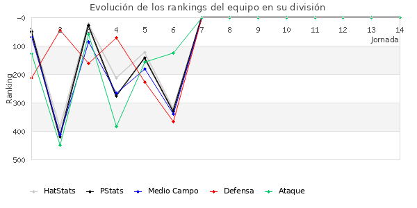 Rankings del equipo en IV