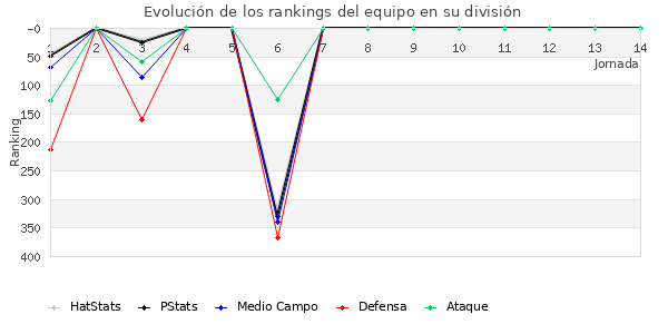 Rankings del equipo en IV