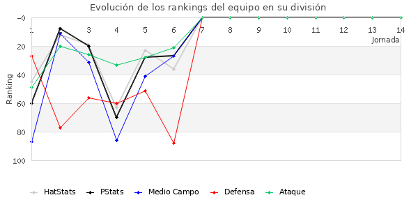 Rankings del equipo en III