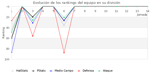 Rankings del equipo en III