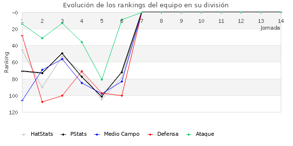 Rankings del equipo en III