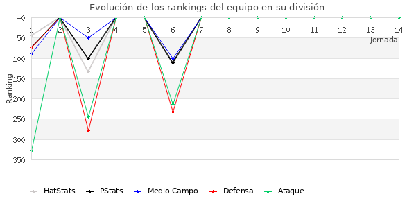 Rankings del equipo en IV