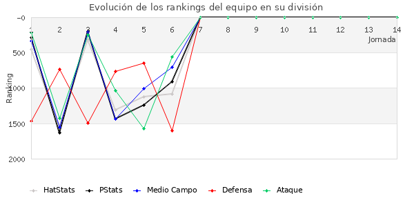 Rankings del equipo en V