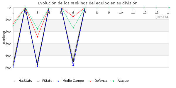 Rankings del equipo en IV