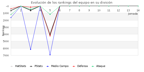 Rankings del equipo en VII