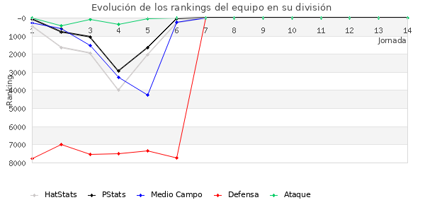 Rankings del equipo en VI