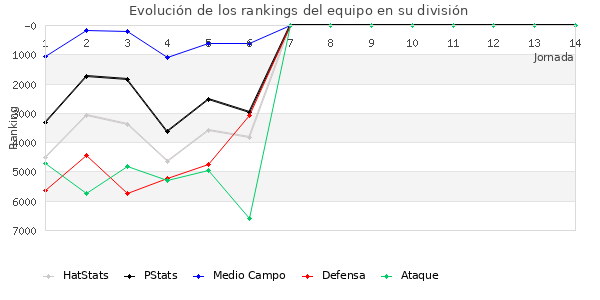 Rankings del equipo en VI