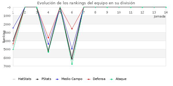 Rankings del equipo en VI