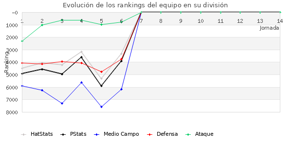 Rankings del equipo en VI