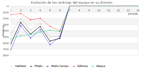 Rankings del equipo en VI