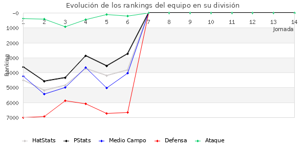 Rankings del equipo en VI