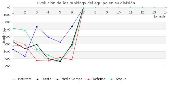 Rankings del equipo en VII