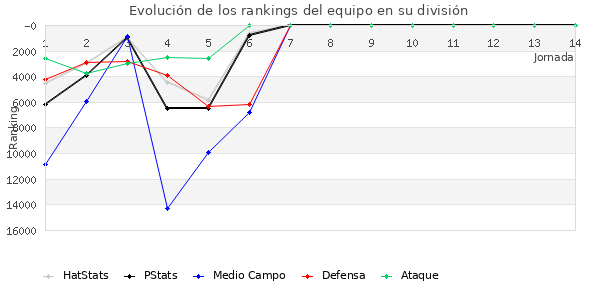 Rankings del equipo en X