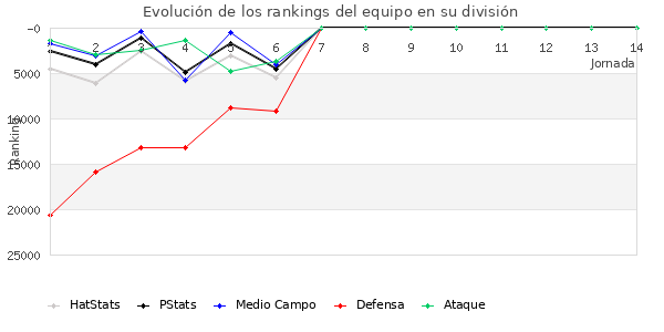 Rankings del equipo en Copa