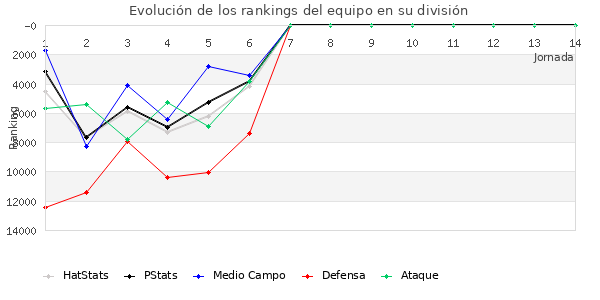 Rankings del equipo en Copa