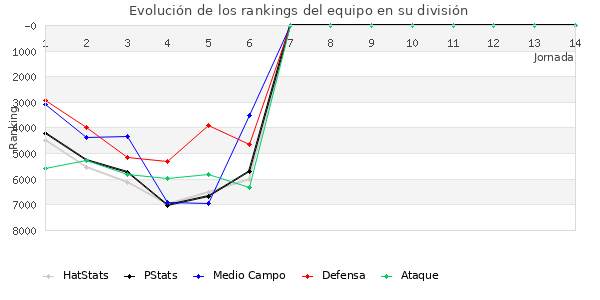 Rankings del equipo en VI