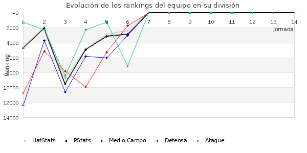 Rankings del equipo en Copa