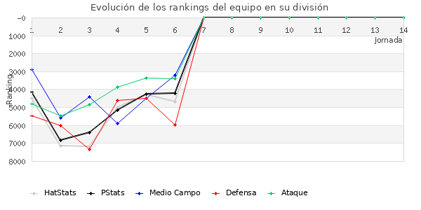 Rankings del equipo en VII