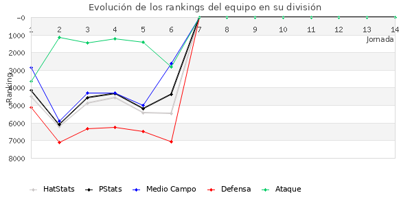 Rankings del equipo en VII