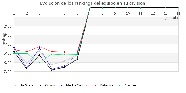 Rankings del equipo en VII