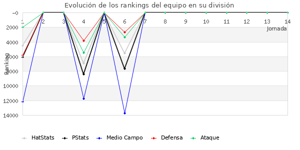 Rankings del equipo en Copa