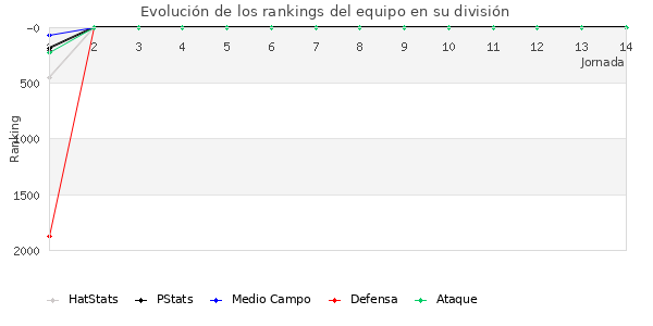 Rankings del equipo en V