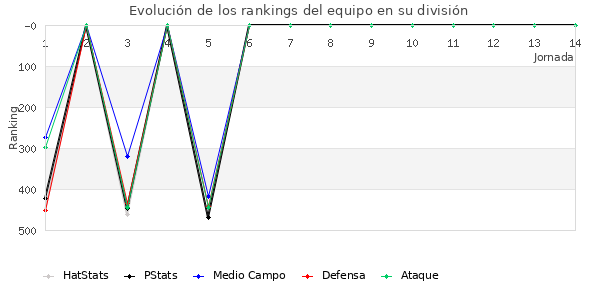 Rankings del equipo en IV