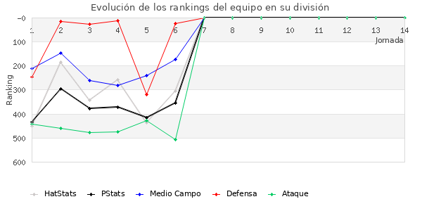 Rankings del equipo en IV