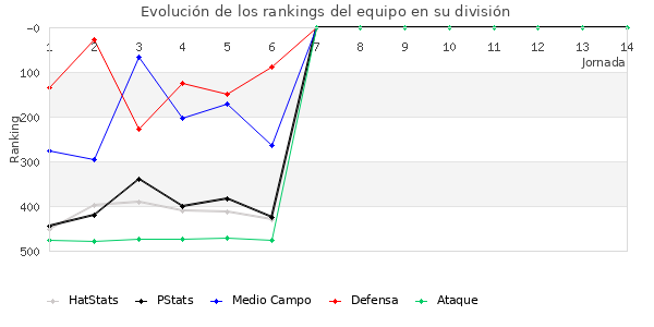 Rankings del equipo en IV