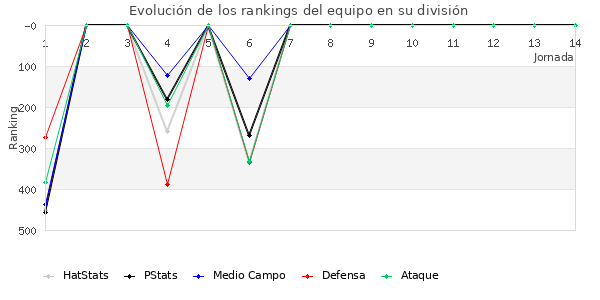 Rankings del equipo en IV