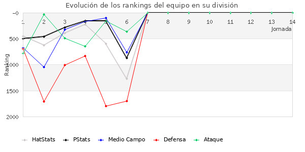 Rankings del equipo en V