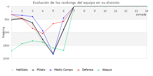 Rankings del equipo en V