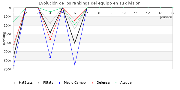 Rankings del equipo en VI