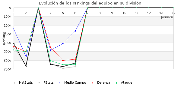 Rankings del equipo en VI