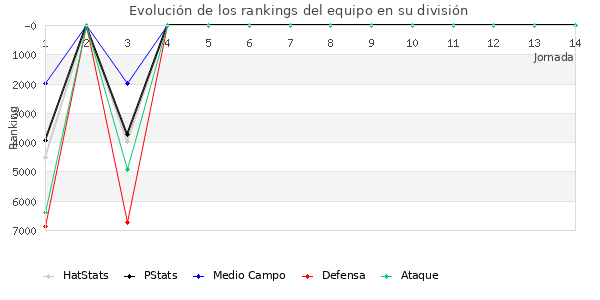 Rankings del equipo en VII