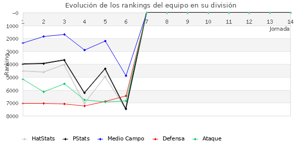 Rankings del equipo en VII