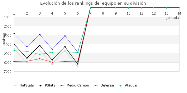 Rankings del equipo en VII