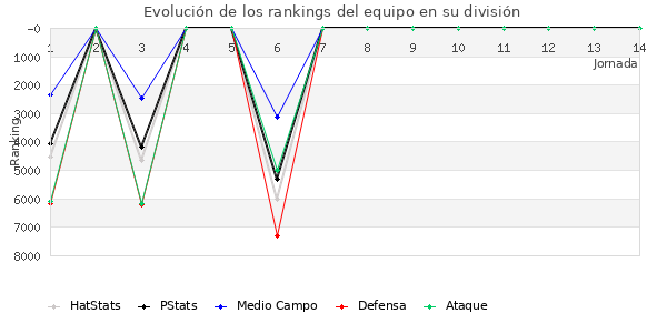 Rankings del equipo en VII