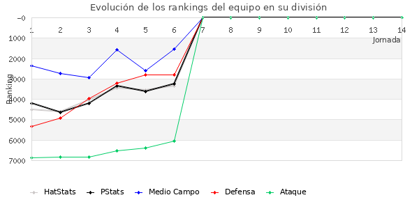 Rankings del equipo en VII