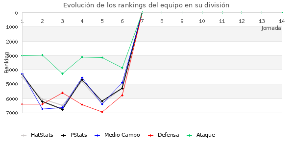 Rankings del equipo en VII