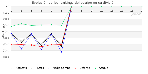 Rankings del equipo en VII