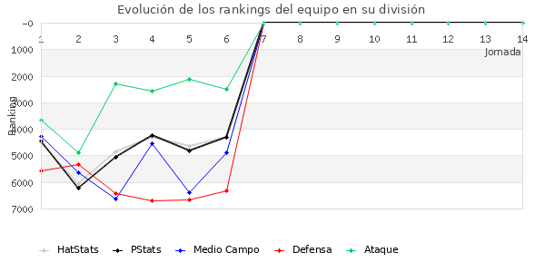 Rankings del equipo en VII