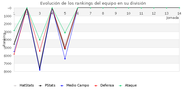 Rankings del equipo en VII