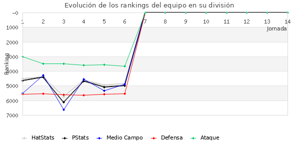 Rankings del equipo en VII