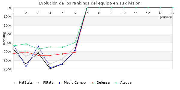 Rankings del equipo en VII