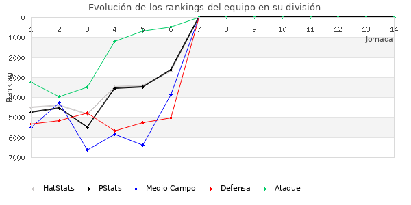 Rankings del equipo en VII