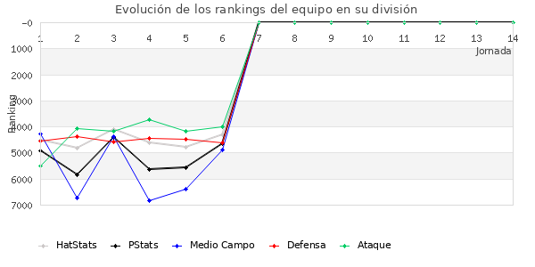 Rankings del equipo en VII