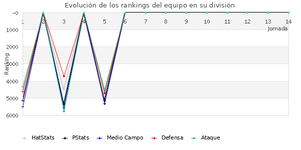 Rankings del equipo en VII