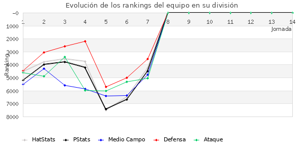 Rankings del equipo en VII