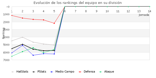 Rankings del equipo en VI